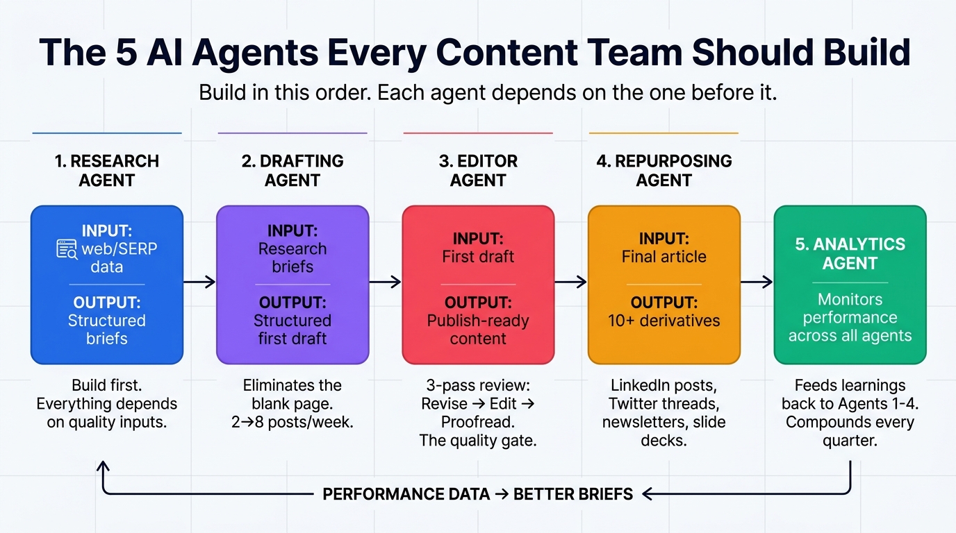 5 AI Agents Content Marketing Architecture flowchart