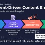 Intent-Driven Content Engine: Shorten Sales Cycle