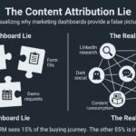 The Content Attribution Lie: Why Your Dashboard Is Wrong