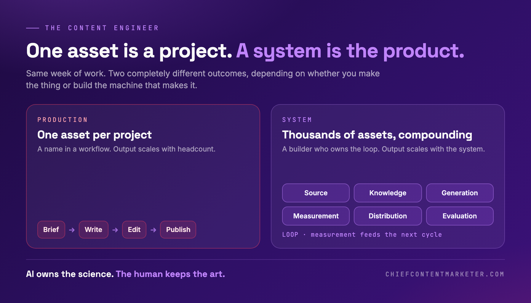 One asset is a project. A system is the product. A production workflow ends in a single post, while a system runs a six-stage loop of source, knowledge, generation, evaluation, distribution, and measurement that compounds.