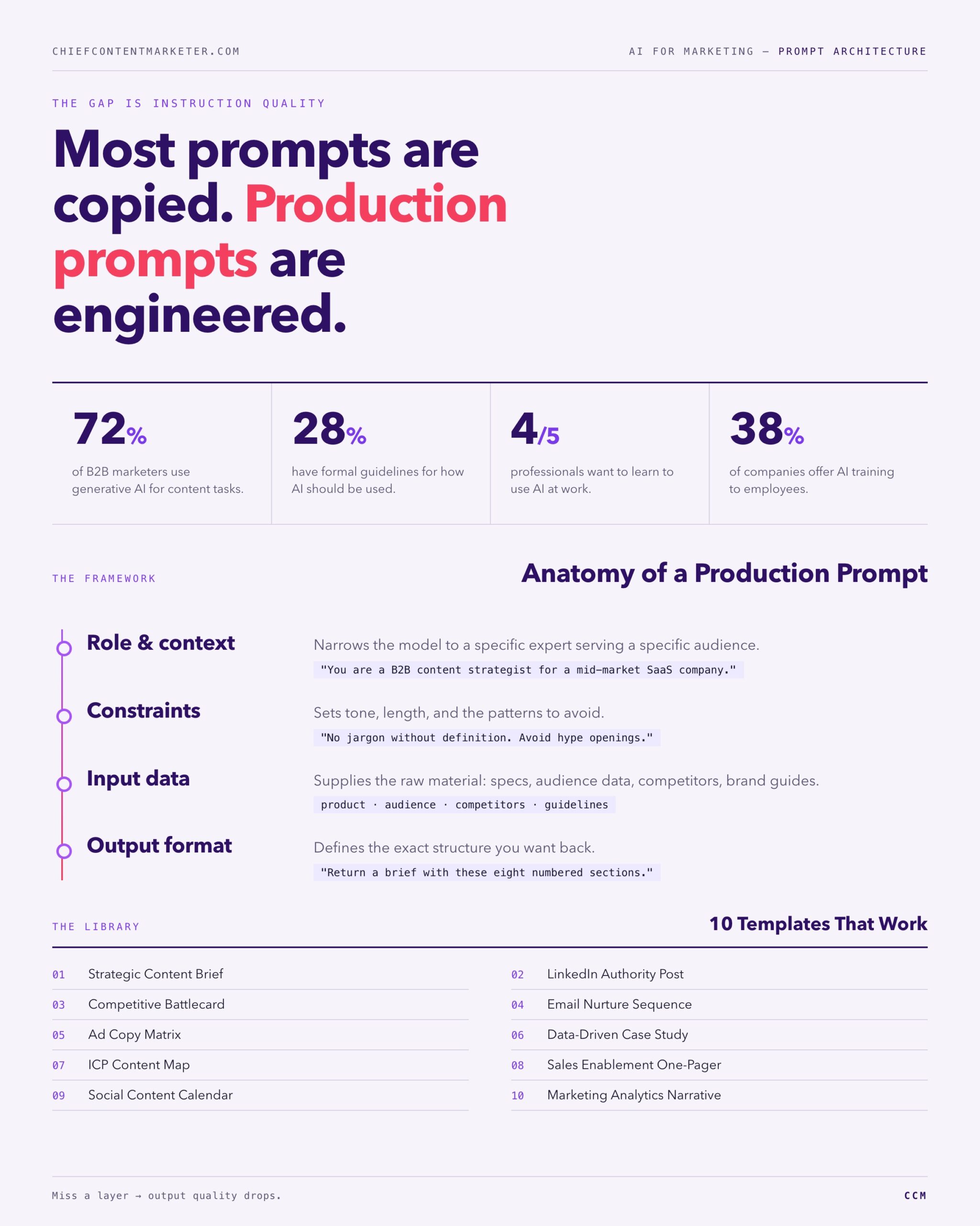 The four layers of a production prompt and the 10 B2B marketing AI prompt templates